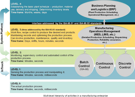 Figure 1. Multilevel hierarchy of activities in a manufacturing enterprise